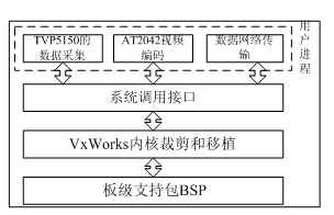 浅谈嵌入式网络视频服务器的设计