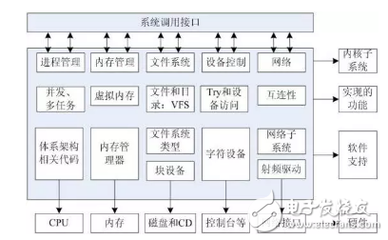 Linux系统关系族谱图:应用程序、内核、驱动程序、硬件详解